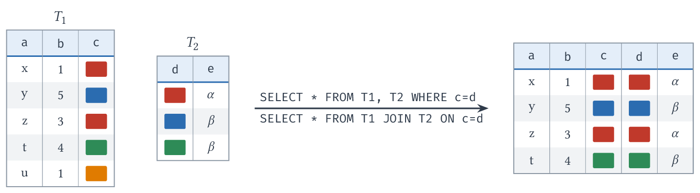 SELECT  FROM T1 JOIN T2 ON c=d