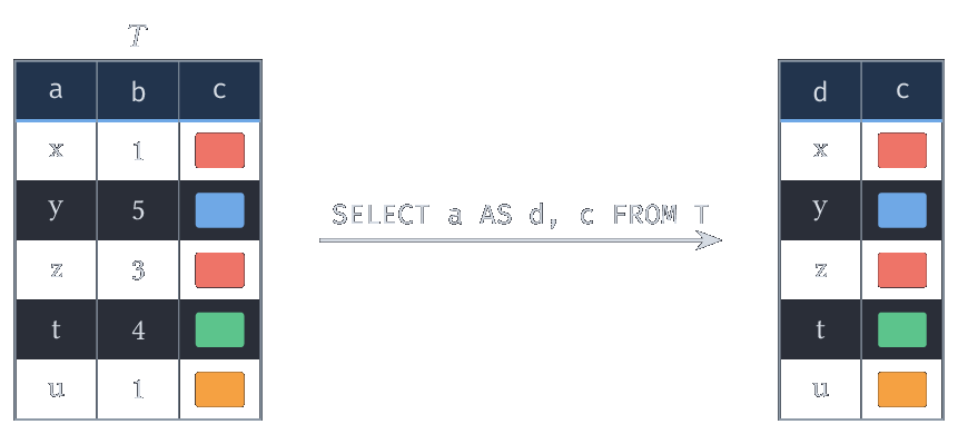 SELECT a AS d, c FROM T