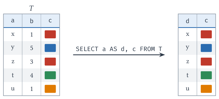 SELECT a AS d, c FROM T