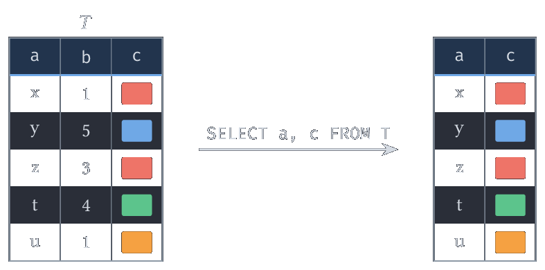 SELECT a, c FROM T