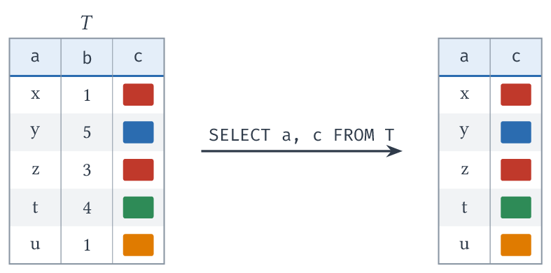 SELECT a, c FROM T