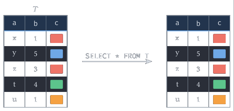 SELECT  FROM T