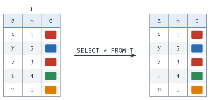 SELECT  FROM T