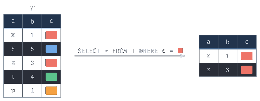 SELECT  FROM T WHERE c = rouge