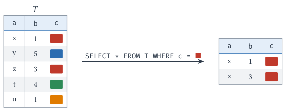 SELECT  FROM T WHERE c = rouge