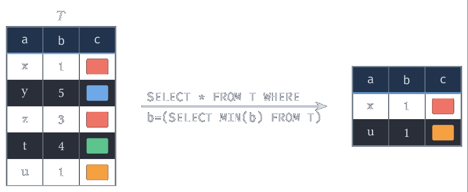 SELECT  FROM T WHERE b=(SELECT MIN(b) FROM T)