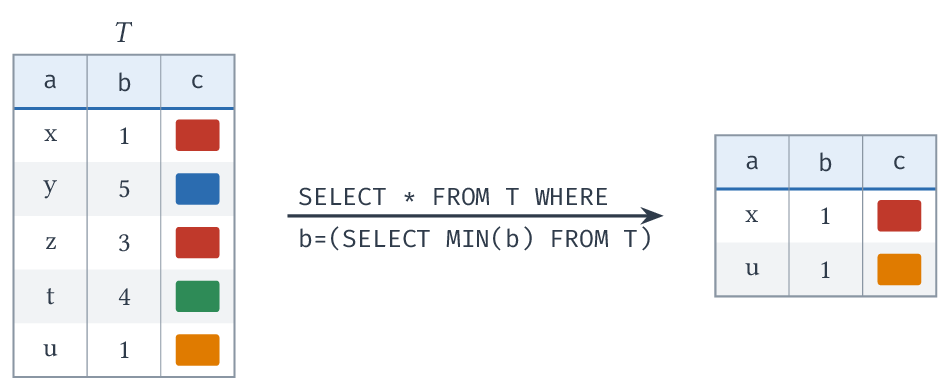 SELECT  FROM T WHERE b=(SELECT MIN(b) FROM T)