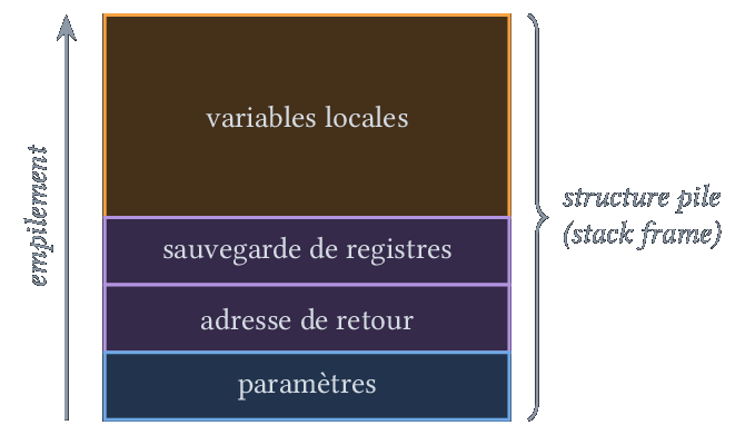 Structure pile associée à un appel de fonction