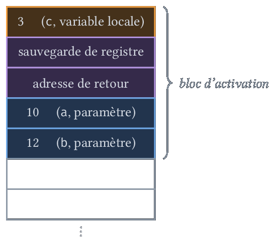 Bloc d'activation de l'appel <code>f(10,12)</code> sur la pile