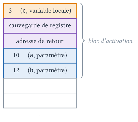 Bloc d'activation de l'appel <code>f(10,12)</code> sur la pile