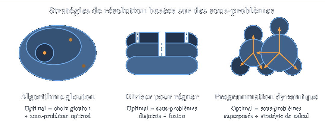 Trois stratégies fondées sur des sous-problèmes.