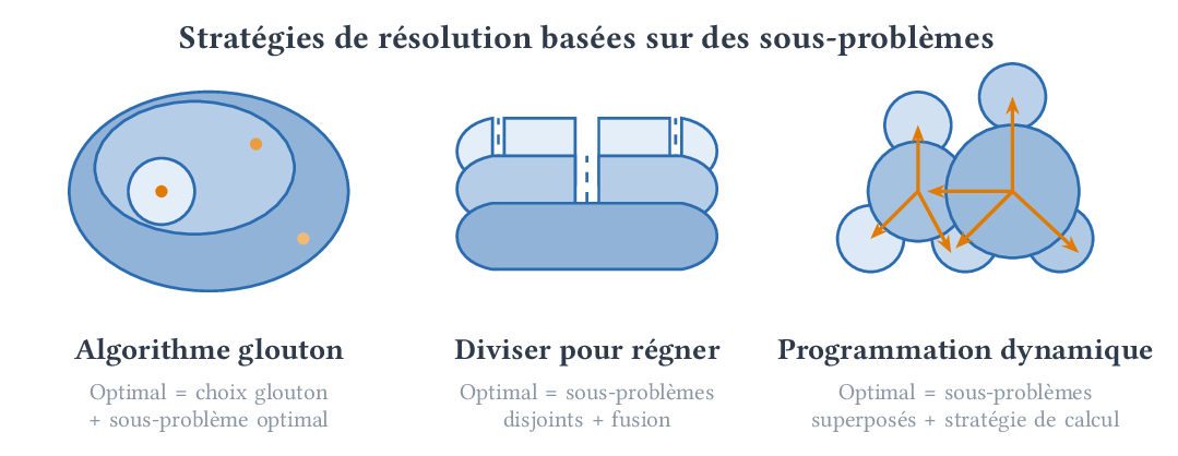 Trois stratégies fondées sur des sous-problèmes.