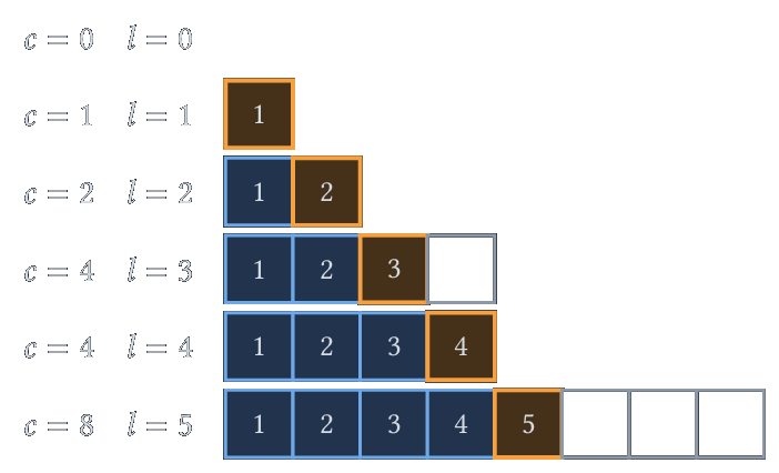 Ajouts successifs dans un tableau dynamique (élément ajouté en orange)