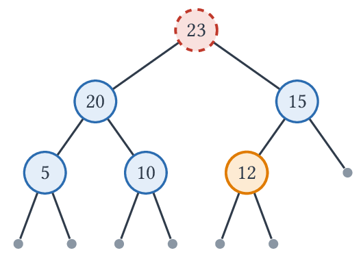 La racine 23 (en rouge) est supprimée et remplacée par x = 12 (en orange).