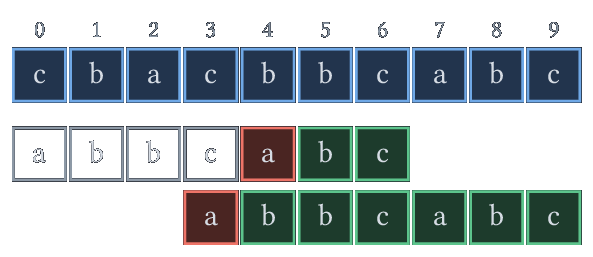 Saut obtenu en alignant l'autre occurrence de bc dans le motif.