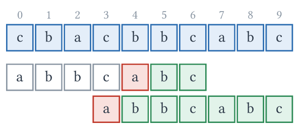 Saut obtenu en alignant l'autre occurrence de bc dans le motif.