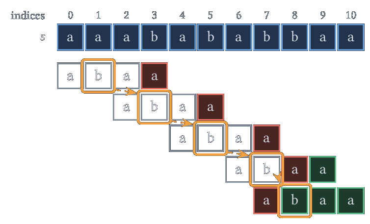 Recherche de abaa : après chaque échec (rouge), on réaligne le b du motif (orange) sur le caractère lu.