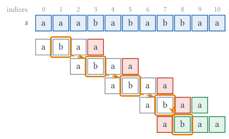 Recherche de abaa : après chaque échec (rouge), on réaligne le b du motif (orange) sur le caractère lu.