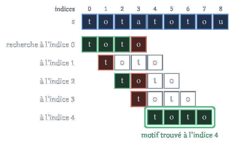 Recherche naïve de toto : à chaque indice, comparaisons réussies (vert) jusqu'au premier échec (rouge).