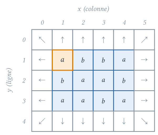 Une image bordée par les symboles de Σ', avec la case de départ