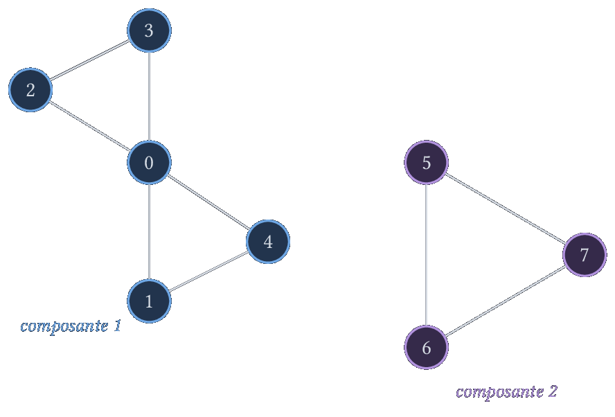 Graphe à deux composantes connexes : 0,1,2,3,4 et 5,6,7.