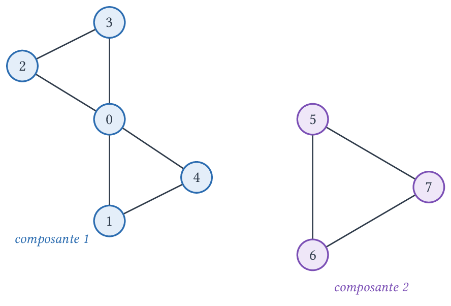 Graphe à deux composantes connexes : 0,1,2,3,4 et 5,6,7.