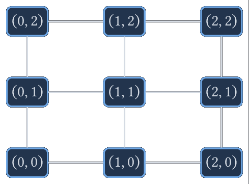 La grille G_{3,2} : les sommets (i,j) pour i, j entre 0 et 2, reliés horizontalement et verticalement.