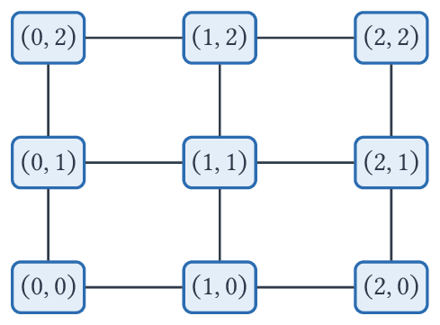 La grille G_{3,2} : les sommets (i,j) pour i, j entre 0 et 2, reliés horizontalement et verticalement.
