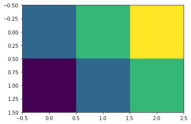 Affichage de la matrice ((1, 2, 3), (0, 1, 2)) par imshow : deux lignes de trois cases colorées.