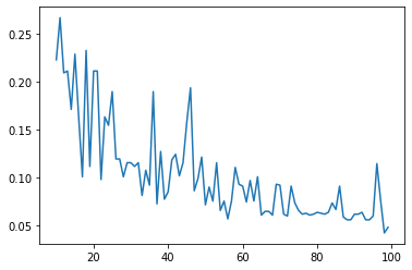 Probabilité seuil de connexité pour le germe 42 en fonction du nombre de sommets, de 10 à 100 : courbe très bruitée décroissant d'environ 0,25 à 0,05.