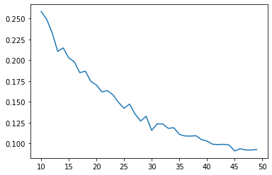 Probabilité seuil moyennée sur les germes 0 à 99 en fonction du nombre de sommets, de 10 à 50 : courbe régulière décroissant d'environ 0,26 à 0,09.