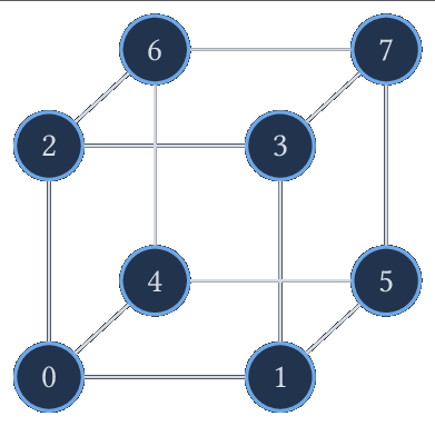 L'hypercube H_3 : huit sommets numérotés de 0 à 7, deux sommets étant reliés quand leurs écritures binaires diffèrent d'un seul bit.