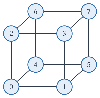 L'hypercube H_3 : huit sommets numérotés de 0 à 7, deux sommets étant reliés quand leurs écritures binaires diffèrent d'un seul bit.