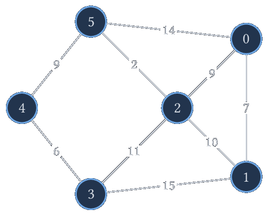 Graphe pondéré non orienté à six sommets numérotés de 0 à 5, de poids 0-1 : 7, 0-2 : 9, 0-5 : 14, 1-2 : 10, 1-3 : 15, 2-3 : 11, 2-5 : 2, 3-4 : 6, 4-5 : 9.