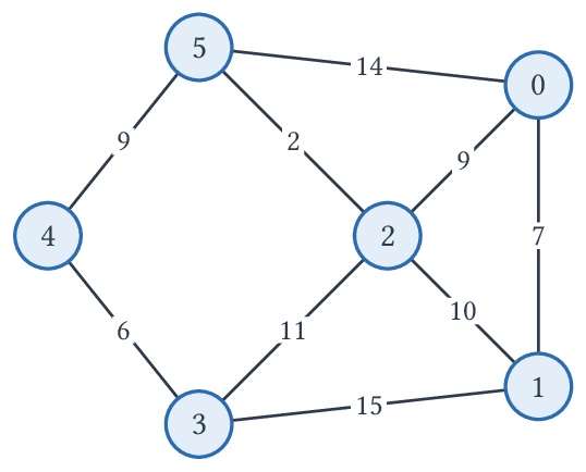 Graphe pondéré non orienté à six sommets numérotés de 0 à 5, de poids 0-1 : 7, 0-2 : 9, 0-5 : 14, 1-2 : 10, 1-3 : 15, 2-3 : 11, 2-5 : 2, 3-4 : 6, 4-5 : 9.