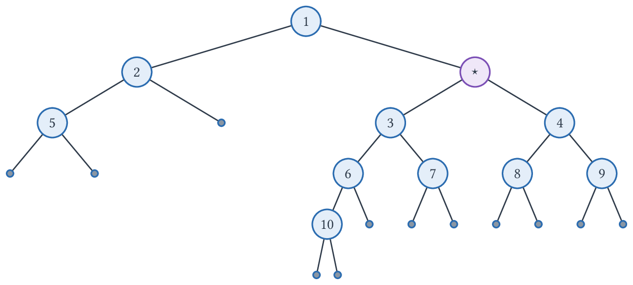 Arbre binaire obtenu par conversion ; star (violet) est le nœud factice d'étiquette None.